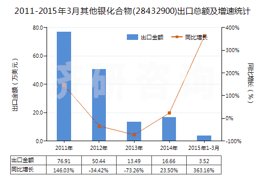2011-2015年3月其他銀化合物(28432900)出口總額及增速統(tǒng)計(jì)